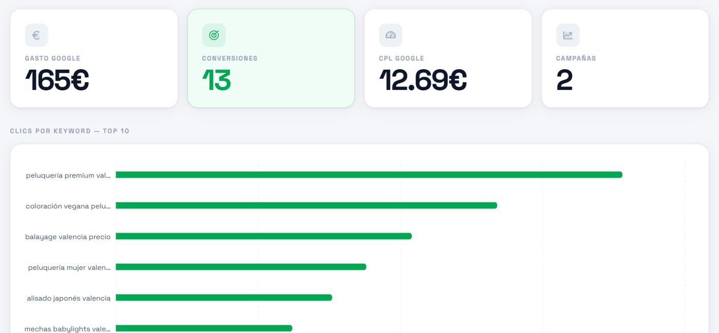 Gasto, conversiones y búsquedas que traen clics en Google Ads